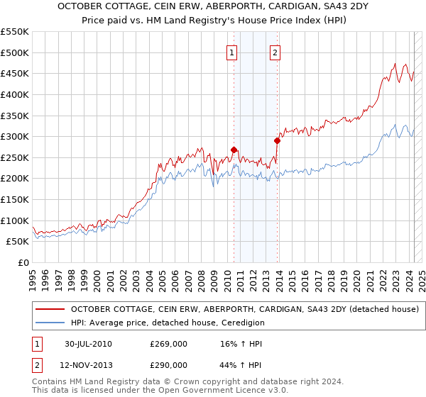 OCTOBER COTTAGE, CEIN ERW, ABERPORTH, CARDIGAN, SA43 2DY: Price paid vs HM Land Registry's House Price Index