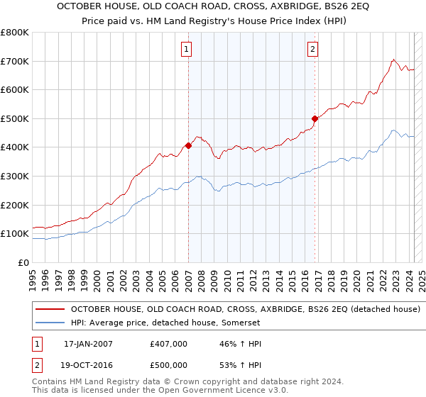 OCTOBER HOUSE, OLD COACH ROAD, CROSS, AXBRIDGE, BS26 2EQ: Price paid vs HM Land Registry's House Price Index