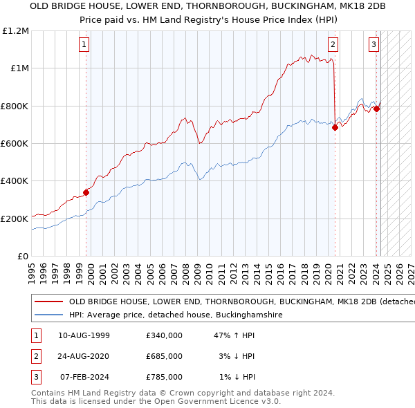 OLD BRIDGE HOUSE, LOWER END, THORNBOROUGH, BUCKINGHAM, MK18 2DB: Price paid vs HM Land Registry's House Price Index