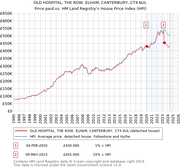 OLD HOSPITAL, THE ROW, ELHAM, CANTERBURY, CT4 6UL: Price paid vs HM Land Registry's House Price Index