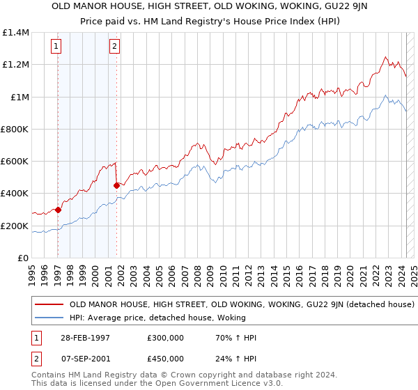 OLD MANOR HOUSE, HIGH STREET, OLD WOKING, WOKING, GU22 9JN: Price paid vs HM Land Registry's House Price Index