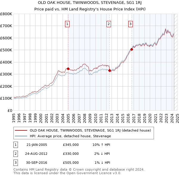 OLD OAK HOUSE, TWINWOODS, STEVENAGE, SG1 1RJ: Price paid vs HM Land Registry's House Price Index