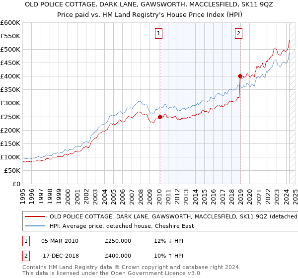 OLD POLICE COTTAGE, DARK LANE, GAWSWORTH, MACCLESFIELD, SK11 9QZ: Price paid vs HM Land Registry's House Price Index