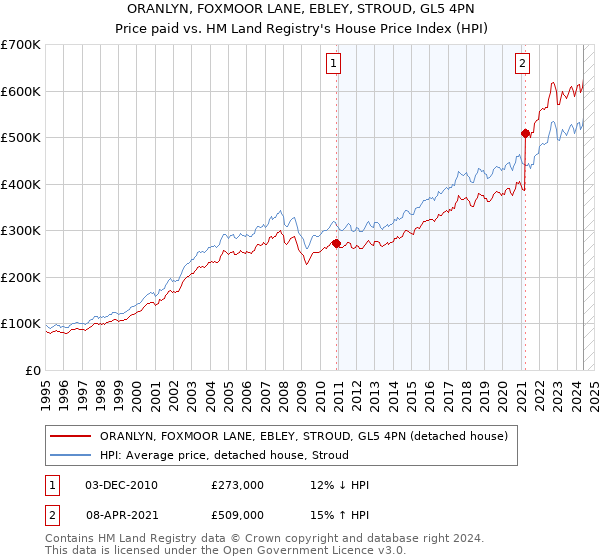 ORANLYN, FOXMOOR LANE, EBLEY, STROUD, GL5 4PN: Price paid vs HM Land Registry's House Price Index