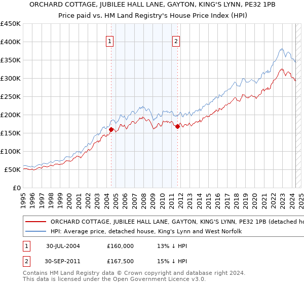 ORCHARD COTTAGE, JUBILEE HALL LANE, GAYTON, KING'S LYNN, PE32 1PB: Price paid vs HM Land Registry's House Price Index