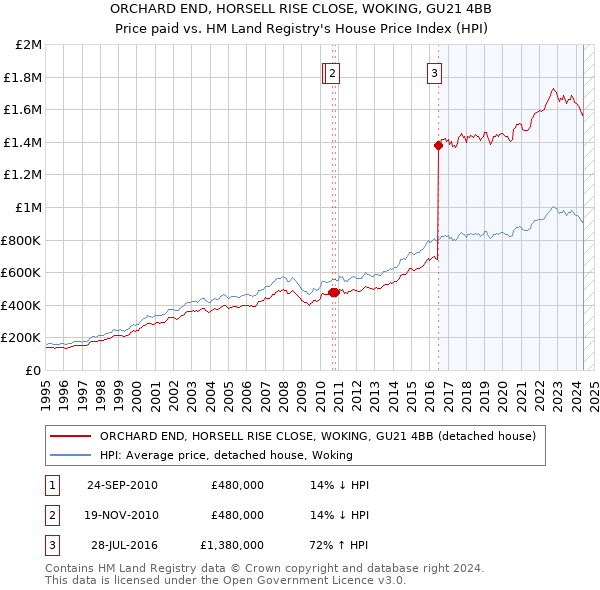 ORCHARD END, HORSELL RISE CLOSE, WOKING, GU21 4BB: Price paid vs HM Land Registry's House Price Index