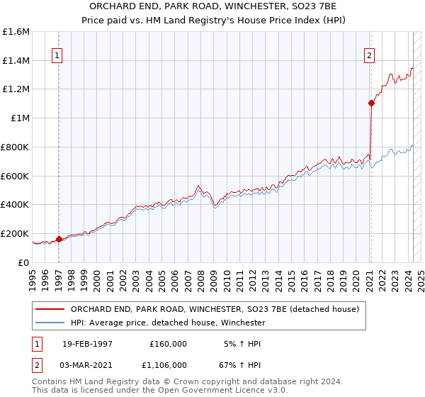 ORCHARD END, PARK ROAD, WINCHESTER, SO23 7BE: Price paid vs HM Land Registry's House Price Index