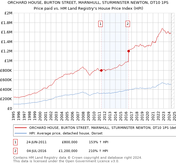 ORCHARD HOUSE, BURTON STREET, MARNHULL, STURMINSTER NEWTON, DT10 1PS: Price paid vs HM Land Registry's House Price Index