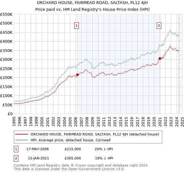 ORCHARD HOUSE, FAIRMEAD ROAD, SALTASH, PL12 4JH: Price paid vs HM Land Registry's House Price Index