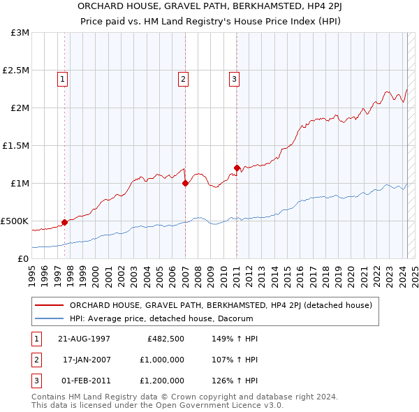 ORCHARD HOUSE, GRAVEL PATH, BERKHAMSTED, HP4 2PJ: Price paid vs HM Land Registry's House Price Index