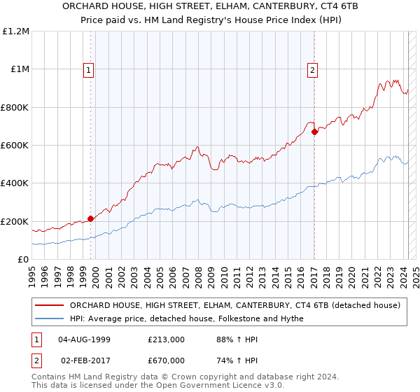 ORCHARD HOUSE, HIGH STREET, ELHAM, CANTERBURY, CT4 6TB: Price paid vs HM Land Registry's House Price Index