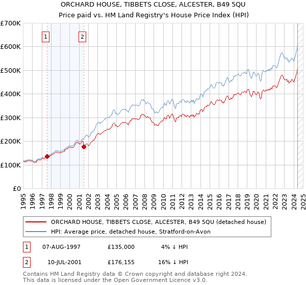 ORCHARD HOUSE, TIBBETS CLOSE, ALCESTER, B49 5QU: Price paid vs HM Land Registry's House Price Index