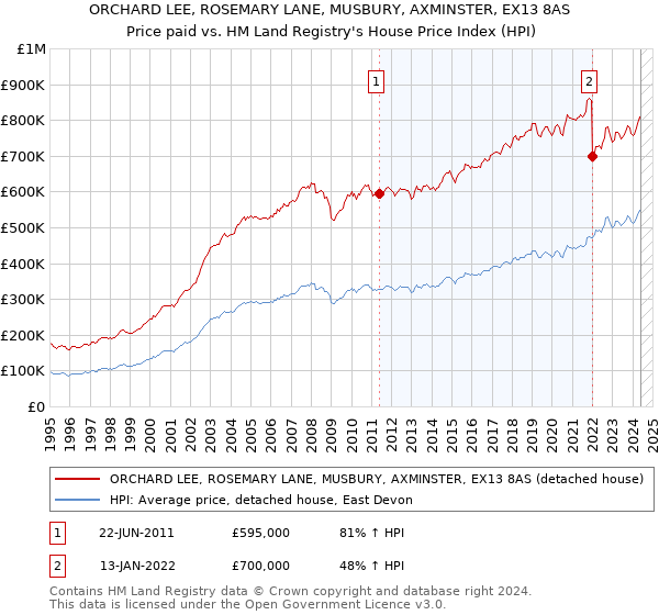 ORCHARD LEE, ROSEMARY LANE, MUSBURY, AXMINSTER, EX13 8AS: Price paid vs HM Land Registry's House Price Index