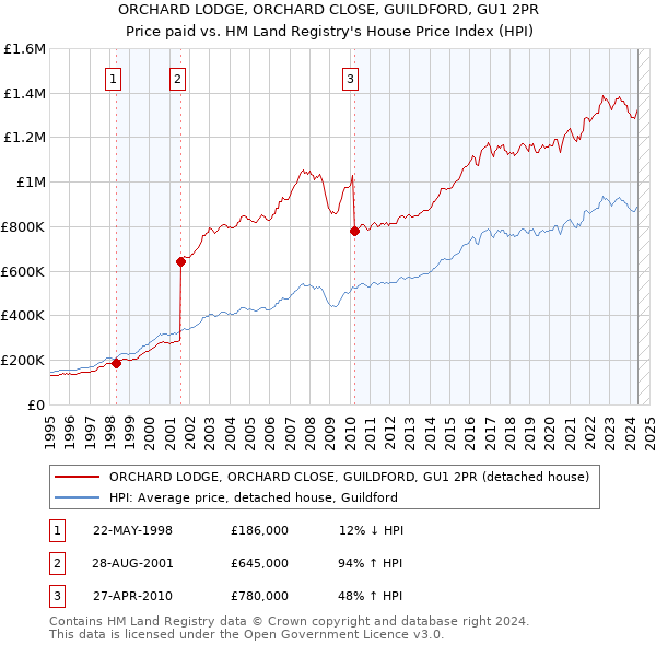 ORCHARD LODGE, ORCHARD CLOSE, GUILDFORD, GU1 2PR: Price paid vs HM Land Registry's House Price Index