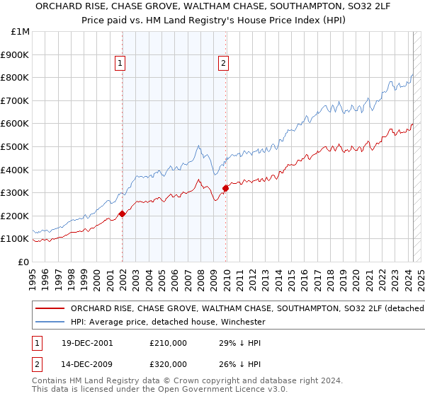 ORCHARD RISE, CHASE GROVE, WALTHAM CHASE, SOUTHAMPTON, SO32 2LF: Price paid vs HM Land Registry's House Price Index