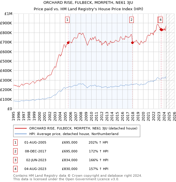 ORCHARD RISE, FULBECK, MORPETH, NE61 3JU: Price paid vs HM Land Registry's House Price Index