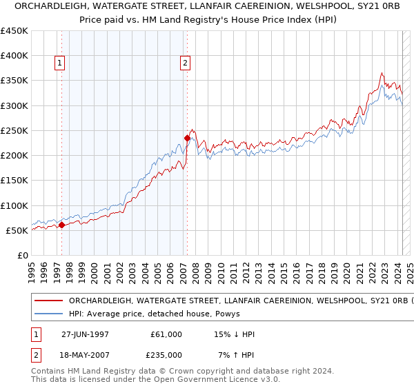 ORCHARDLEIGH, WATERGATE STREET, LLANFAIR CAEREINION, WELSHPOOL, SY21 0RB: Price paid vs HM Land Registry's House Price Index