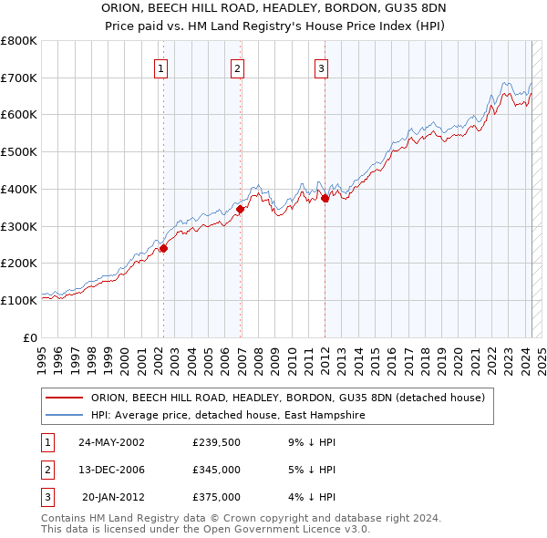 ORION, BEECH HILL ROAD, HEADLEY, BORDON, GU35 8DN: Price paid vs HM Land Registry's House Price Index