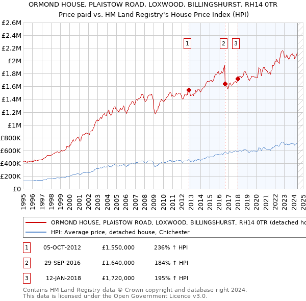 ORMOND HOUSE, PLAISTOW ROAD, LOXWOOD, BILLINGSHURST, RH14 0TR: Price paid vs HM Land Registry's House Price Index