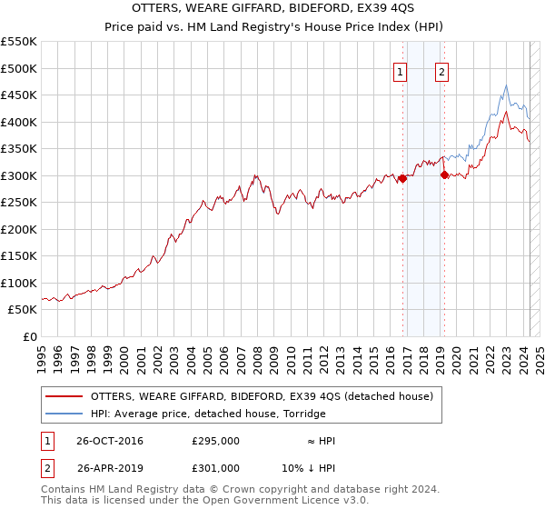 OTTERS, WEARE GIFFARD, BIDEFORD, EX39 4QS: Price paid vs HM Land Registry's House Price Index