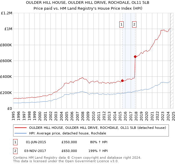 OULDER HILL HOUSE, OULDER HILL DRIVE, ROCHDALE, OL11 5LB: Price paid vs HM Land Registry's House Price Index