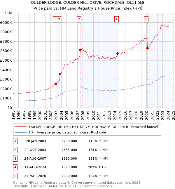 OULDER LODGE, OULDER HILL DRIVE, ROCHDALE, OL11 5LB: Price paid vs HM Land Registry's House Price Index