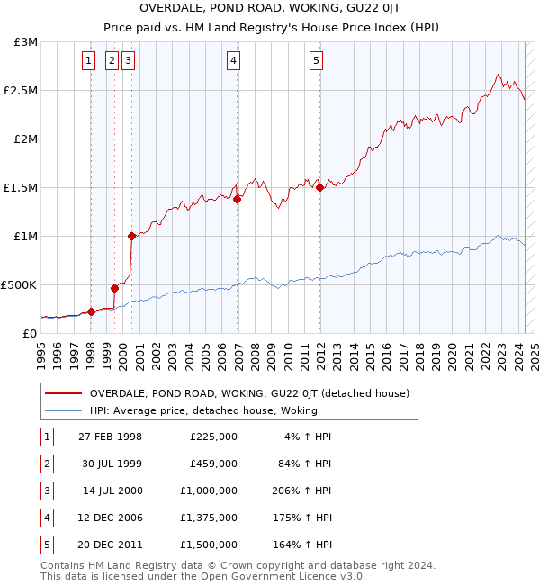 OVERDALE, POND ROAD, WOKING, GU22 0JT: Price paid vs HM Land Registry's House Price Index