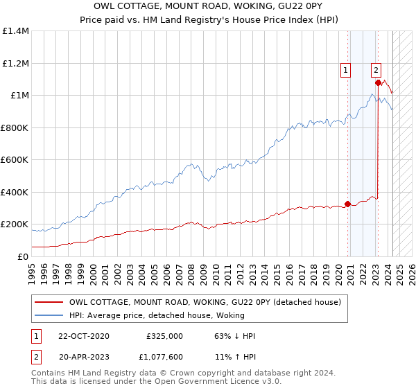 OWL COTTAGE, MOUNT ROAD, WOKING, GU22 0PY: Price paid vs HM Land Registry's House Price Index