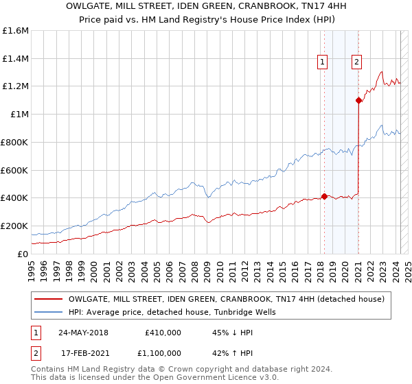 OWLGATE, MILL STREET, IDEN GREEN, CRANBROOK, TN17 4HH: Price paid vs HM Land Registry's House Price Index