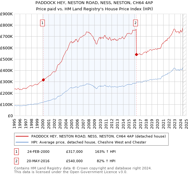 PADDOCK HEY, NESTON ROAD, NESS, NESTON, CH64 4AP: Price paid vs HM Land Registry's House Price Index