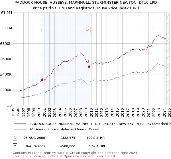 PADDOCK HOUSE, HUSSEYS, MARNHULL, STURMINSTER NEWTON, DT10 1PD: Price paid vs HM Land Registry's House Price Index