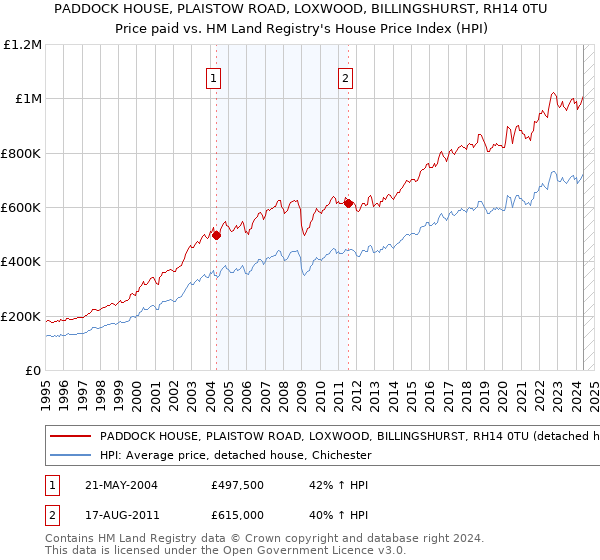 PADDOCK HOUSE, PLAISTOW ROAD, LOXWOOD, BILLINGSHURST, RH14 0TU: Price paid vs HM Land Registry's House Price Index