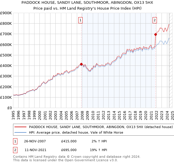 PADDOCK HOUSE, SANDY LANE, SOUTHMOOR, ABINGDON, OX13 5HX: Price paid vs HM Land Registry's House Price Index