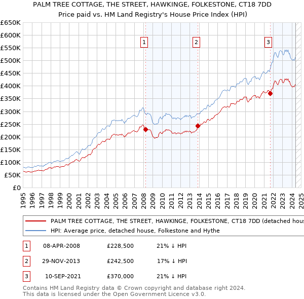 PALM TREE COTTAGE, THE STREET, HAWKINGE, FOLKESTONE, CT18 7DD: Price paid vs HM Land Registry's House Price Index