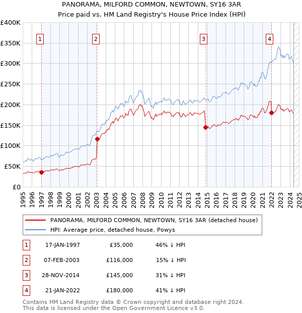 PANORAMA, MILFORD COMMON, NEWTOWN, SY16 3AR: Price paid vs HM Land Registry's House Price Index