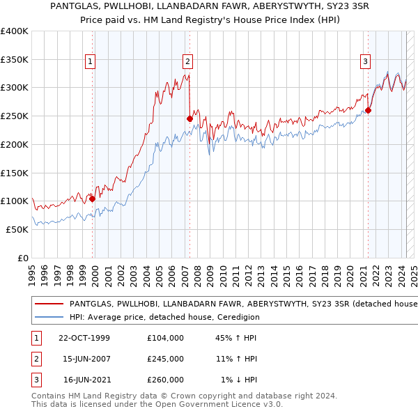 PANTGLAS, PWLLHOBI, LLANBADARN FAWR, ABERYSTWYTH, SY23 3SR: Price paid vs HM Land Registry's House Price Index