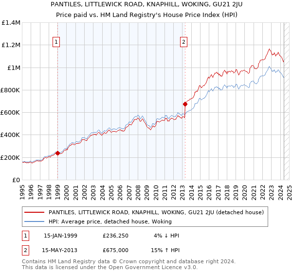 PANTILES, LITTLEWICK ROAD, KNAPHILL, WOKING, GU21 2JU: Price paid vs HM Land Registry's House Price Index