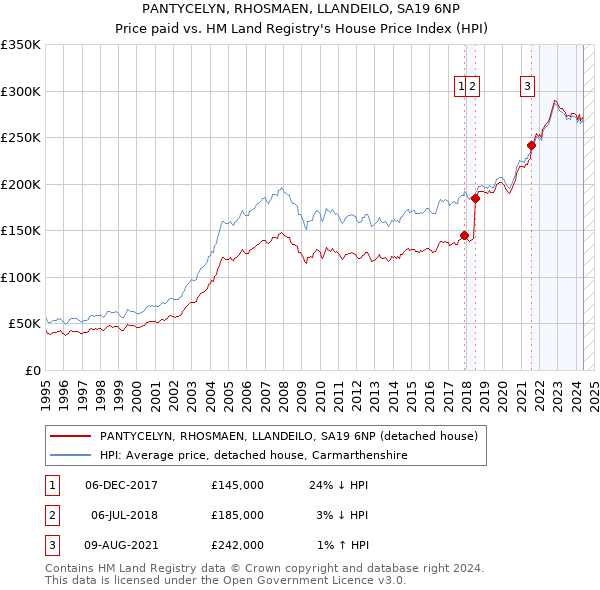 PANTYCELYN, RHOSMAEN, LLANDEILO, SA19 6NP: Price paid vs HM Land Registry's House Price Index