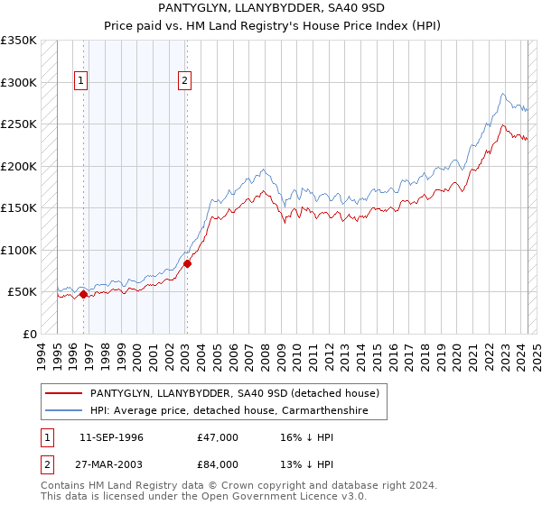 PANTYGLYN, LLANYBYDDER, SA40 9SD: Price paid vs HM Land Registry's House Price Index