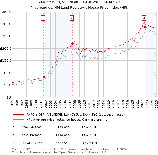 PARC Y DERI, VELINDRE, LLANDYSUL, SA44 5YG: Price paid vs HM Land Registry's House Price Index