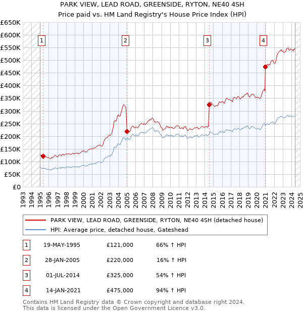 PARK VIEW, LEAD ROAD, GREENSIDE, RYTON, NE40 4SH: Price paid vs HM Land Registry's House Price Index