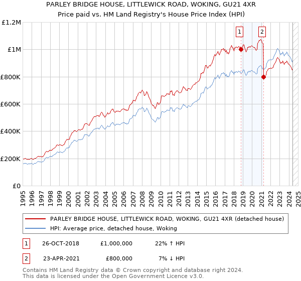 PARLEY BRIDGE HOUSE, LITTLEWICK ROAD, WOKING, GU21 4XR: Price paid vs HM Land Registry's House Price Index