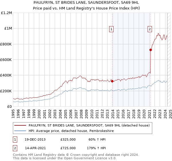 PAULFRYN, ST BRIDES LANE, SAUNDERSFOOT, SA69 9HL: Price paid vs HM Land Registry's House Price Index