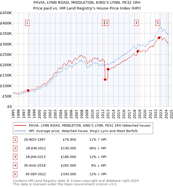 PAVIA, LYNN ROAD, MIDDLETON, KING'S LYNN, PE32 1RH: Price paid vs HM Land Registry's House Price Index