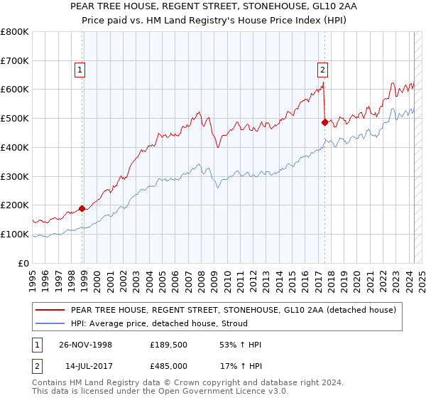 PEAR TREE HOUSE, REGENT STREET, STONEHOUSE, GL10 2AA: Price paid vs HM Land Registry's House Price Index