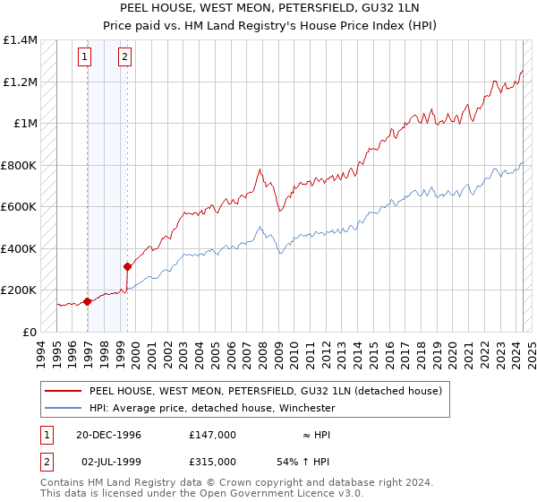 PEEL HOUSE, WEST MEON, PETERSFIELD, GU32 1LN: Price paid vs HM Land Registry's House Price Index