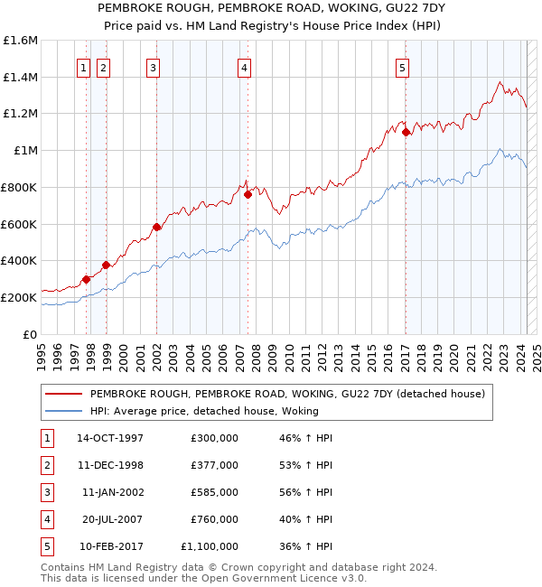 PEMBROKE ROUGH, PEMBROKE ROAD, WOKING, GU22 7DY: Price paid vs HM Land Registry's House Price Index