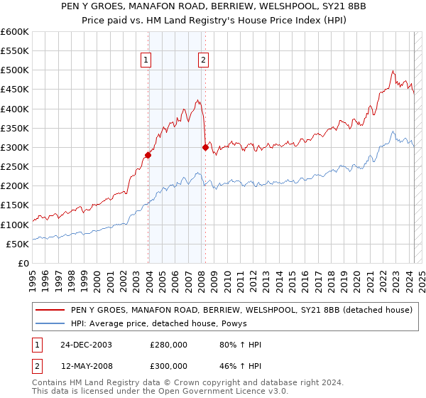 PEN Y GROES, MANAFON ROAD, BERRIEW, WELSHPOOL, SY21 8BB: Price paid vs HM Land Registry's House Price Index