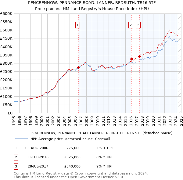 PENCRENNOW, PENNANCE ROAD, LANNER, REDRUTH, TR16 5TF: Price paid vs HM Land Registry's House Price Index