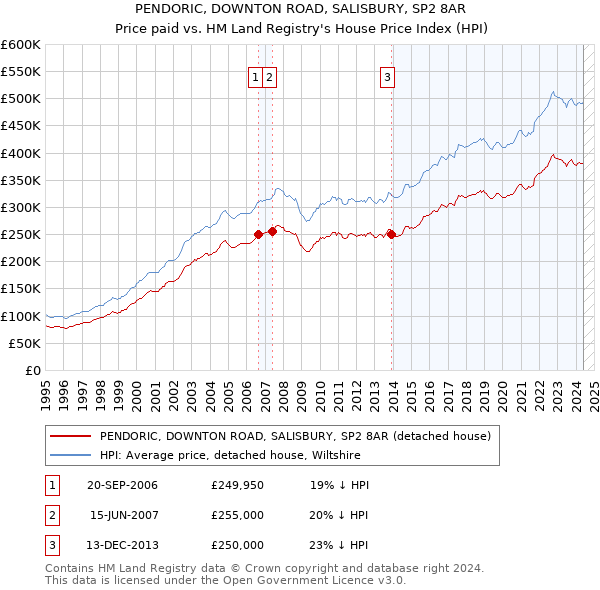 PENDORIC, DOWNTON ROAD, SALISBURY, SP2 8AR: Price paid vs HM Land Registry's House Price Index